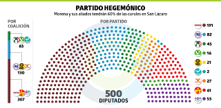 Los peligros de la nueva hegemonía del poder en&nbsp;México